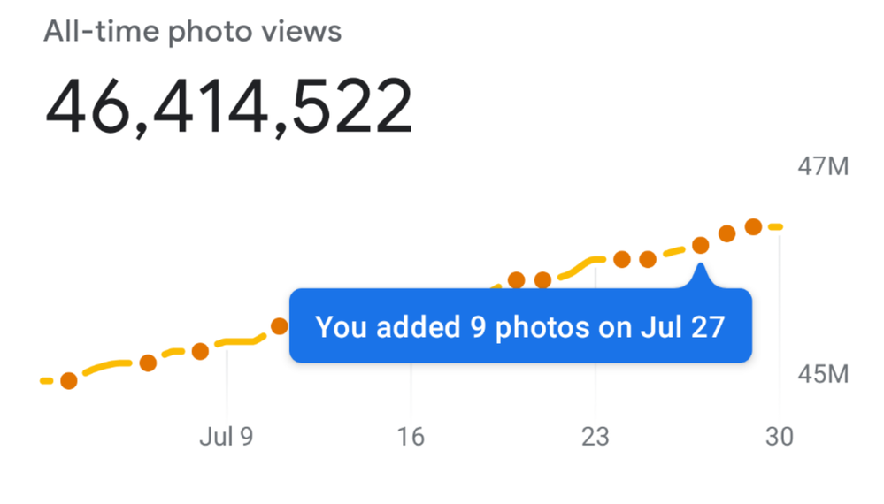 Caption: the number of photos added on date on the new "All-time photo views" graphic