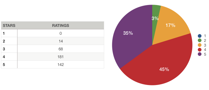 This is my pie chart of ratings distributions. Lookie here, no one stars!