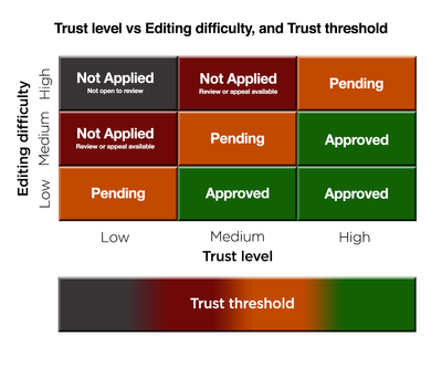 The trust matrix for the three elements.