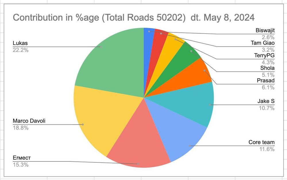 Caption: A pie chart of approved roads and top participants on TRAC represented by various colours. @MarcoDavoli
