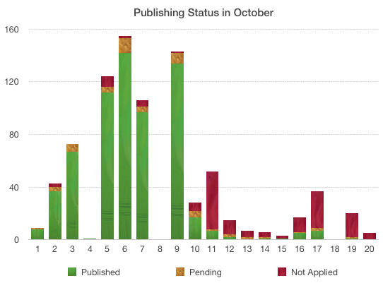 Caption: Publishing totals for the first twenty days of October. The 10th is the fateful day when the algorithms had shifted.