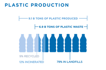 Plastic production