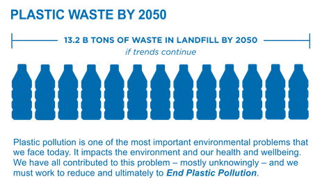 Plastic waste by 2050