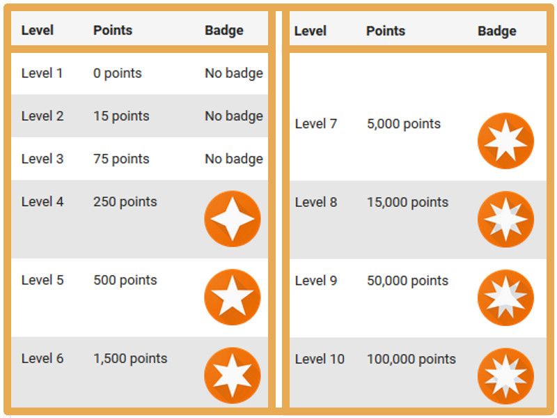Local Guides Badge Levels