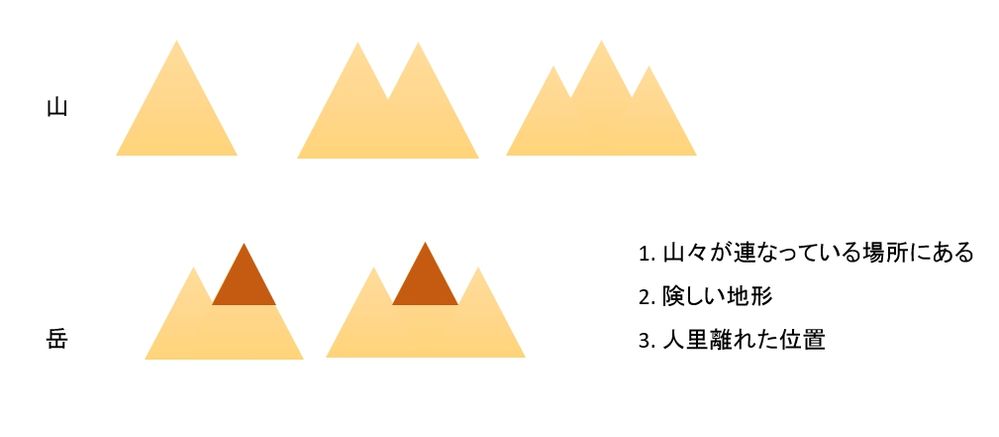山と岳の違い / イメージ図