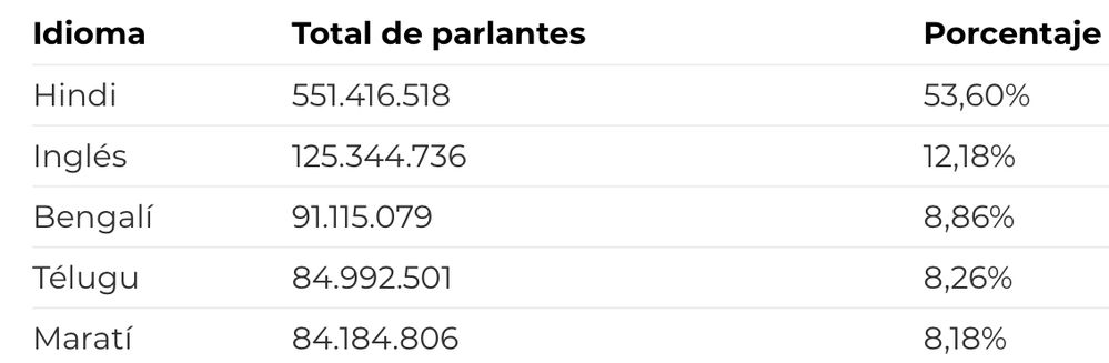 Idiomas hablados en la India