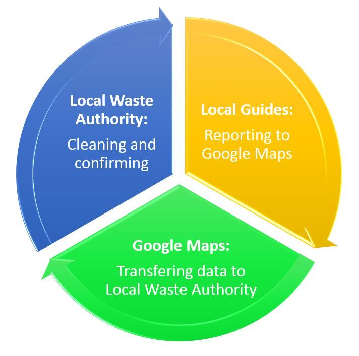 Caption - The Waste Reporting Cycle - Local Guides @ermest