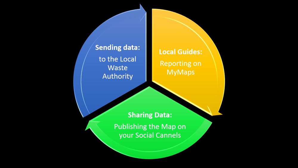 Caption: the three steps of Waste Reporting on Mymaps