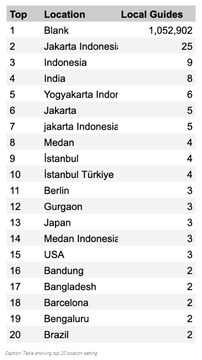 No of Local Guides by Country at each level (by @YutaE)
