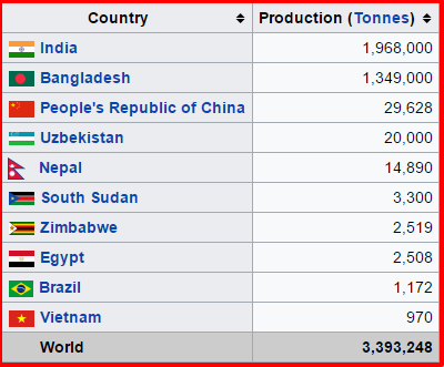 Top ten jute producers, by metric ton, as of 2014